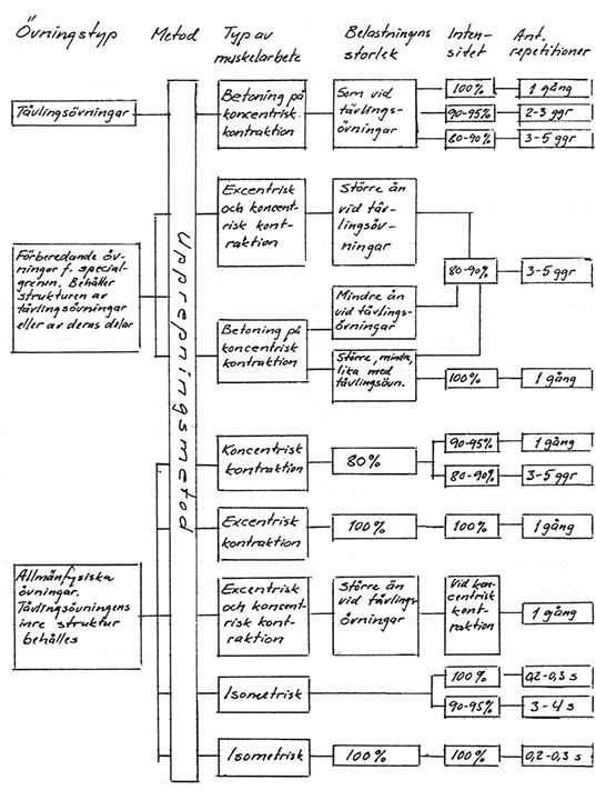 Schema för träning av explosiv styrka (Kuznetsov, 1970)