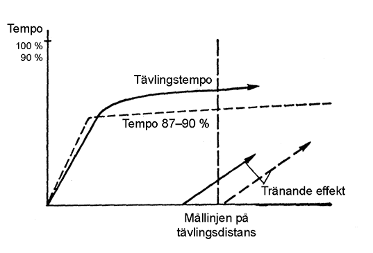 Uppkomst av tränande effekt på tävlingsdistans